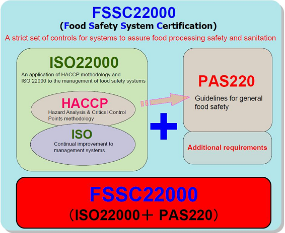 Tiêu chuẩn FSSC 22000 