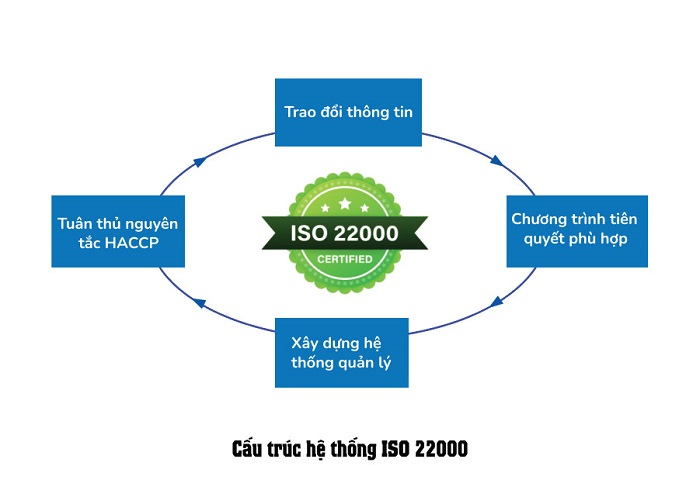tìm hiểu về hệ thống iso 22000